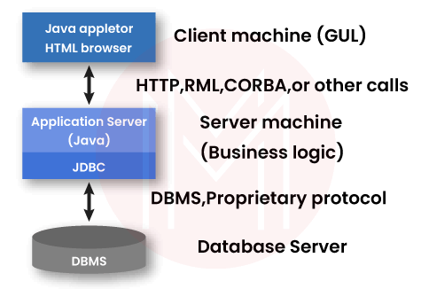 3-tier model in Java