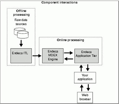 Endeca Commerce Components