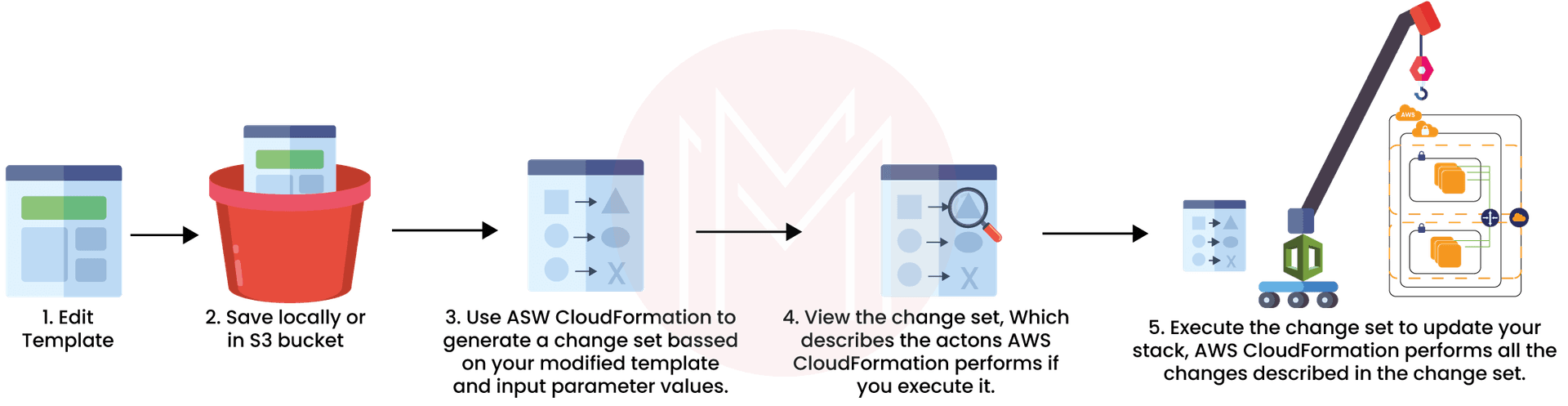 Benefits of Using CloudFormation Hooks