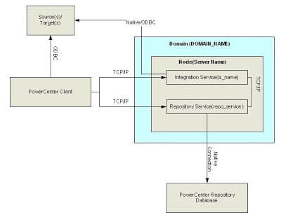 Informatica Architecture