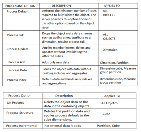 Processing option for OLAP objects