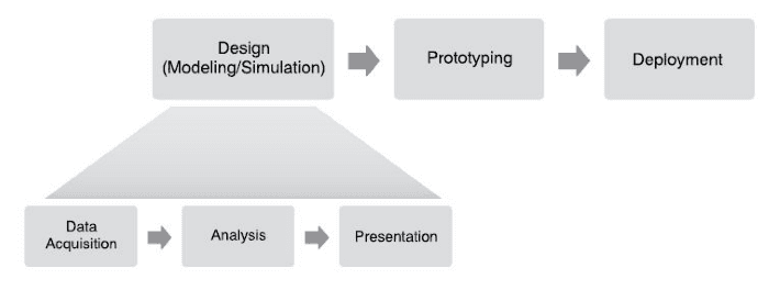 Graphical system design and virtual instrumentation