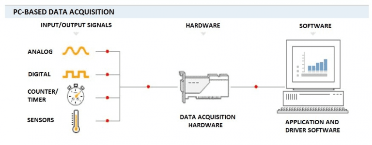 Data Acquisiton