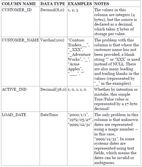 source schema