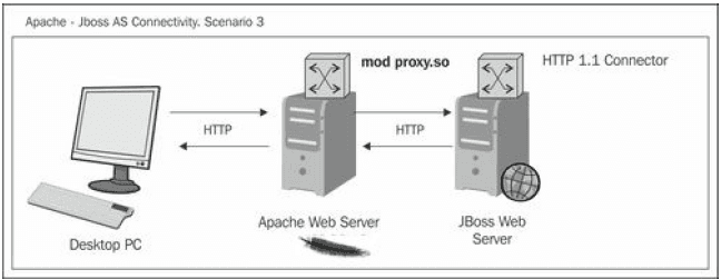 Configuring mod proxy