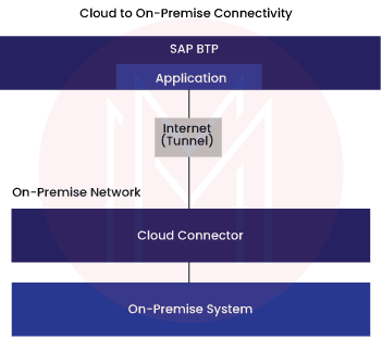 SAP BTP Connectivity Services