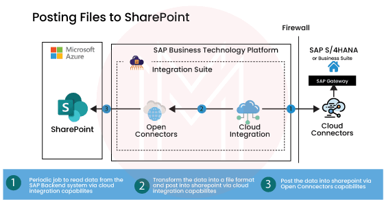 Integrating S/4 HANA Cloud with the SharePoint