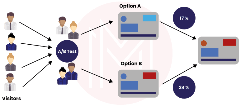 A/B Testing