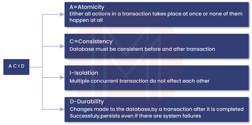 ACID Properties In DBMS