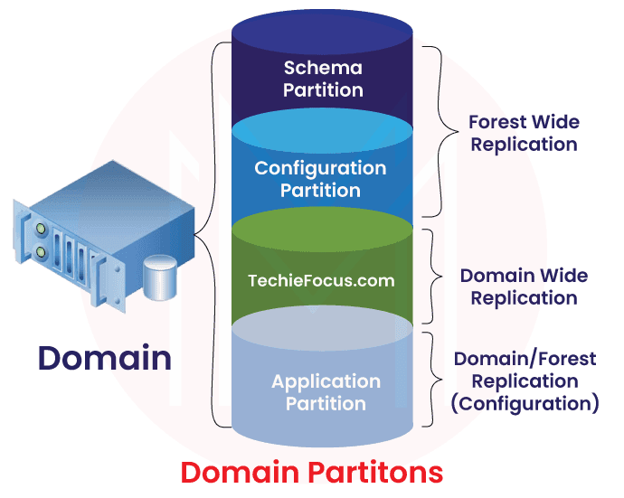 Active Directory Partition