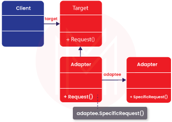 Adapter Design Patterns