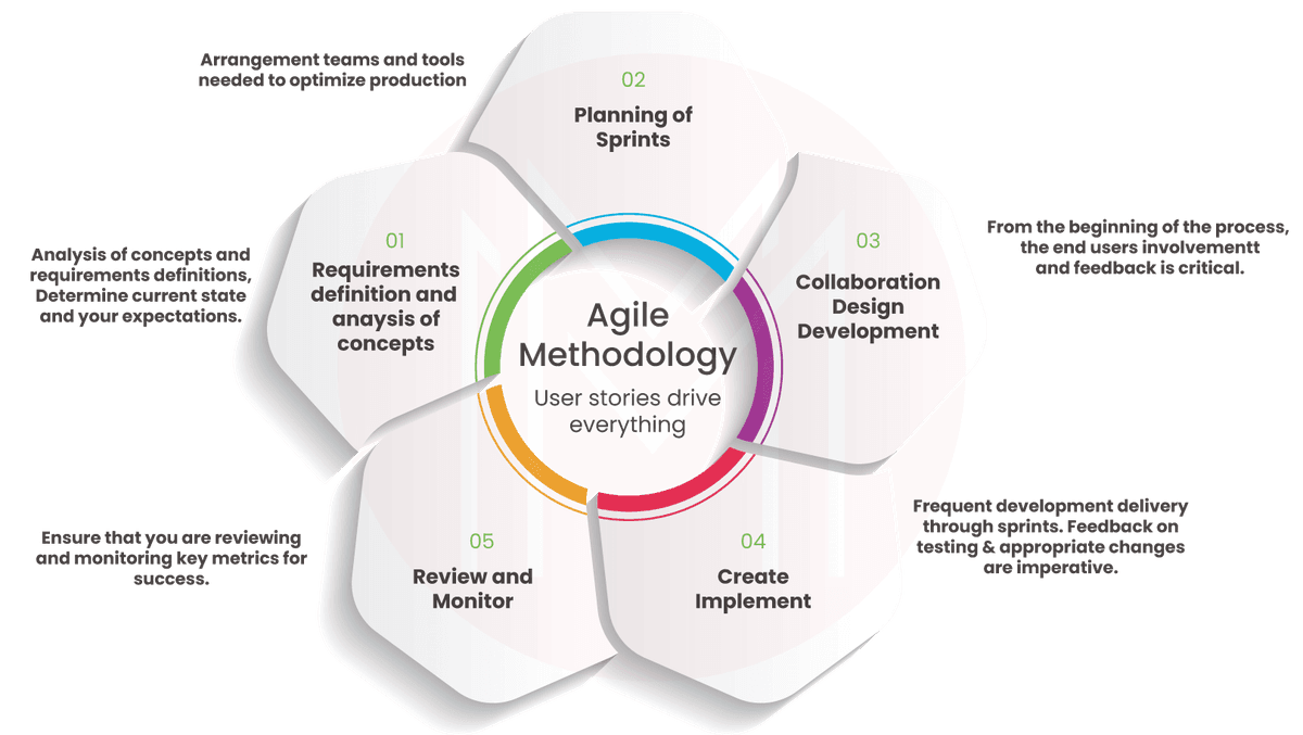 What is Agile Methodology?