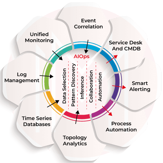 How Does AIOps Work?