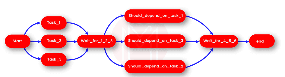  Airflow dependencies