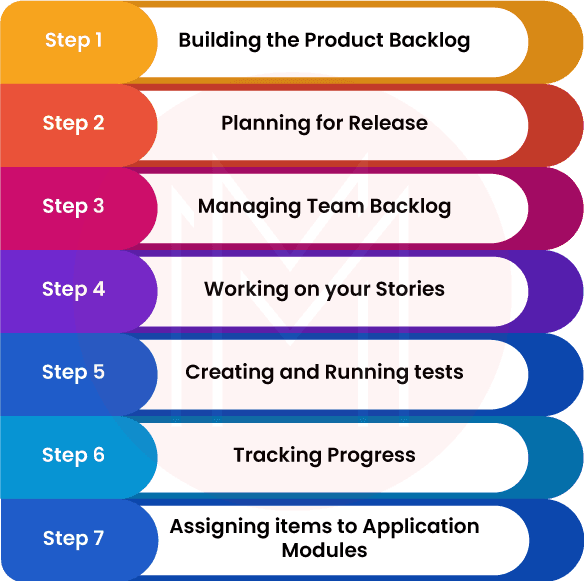 ALM Backlog Cycle