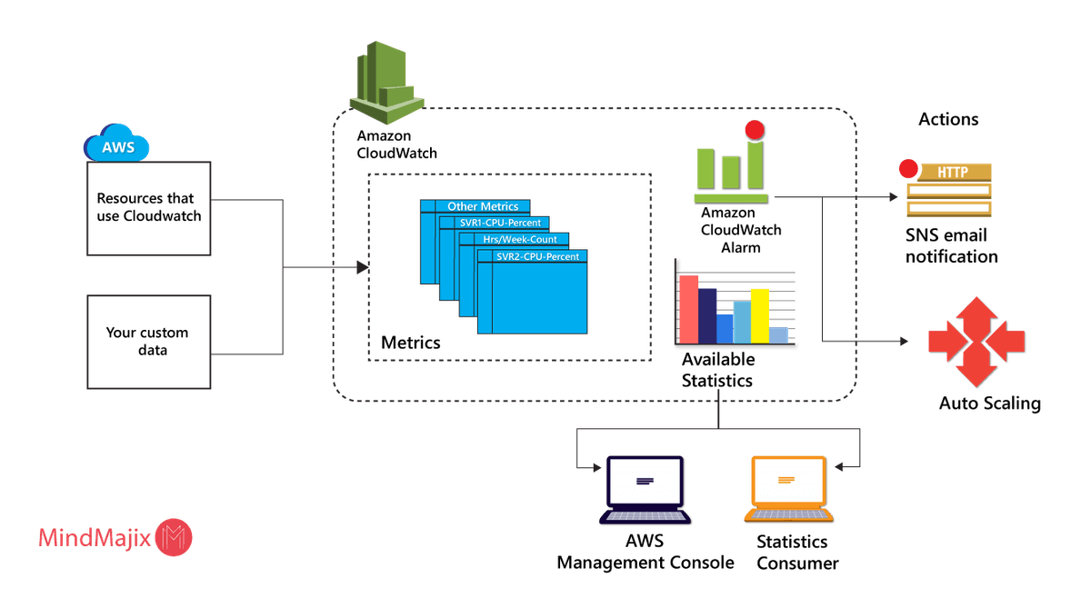 Amazon CloudWatch service