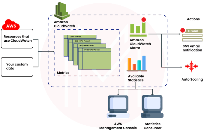 Amazon Cloudwatch Working