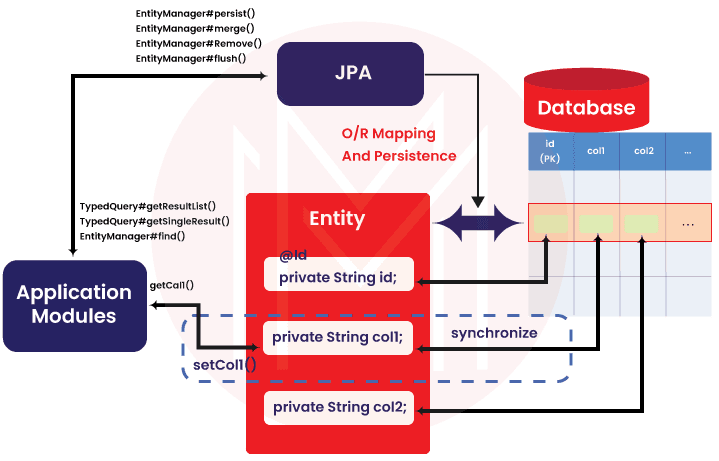 Purpose of Access Annotation