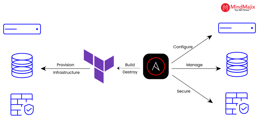 What is Ansible