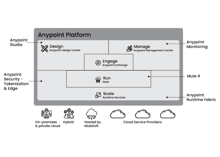 Mulesoft Anypoint Platform