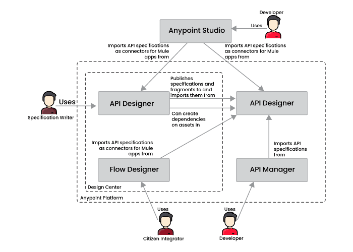 Mulesoft Studio