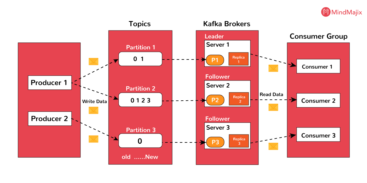 Kafka terminologies