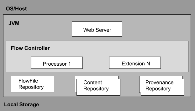 apache nifi architecture