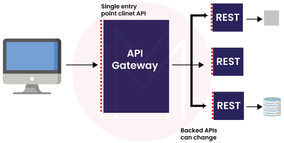 API Gateway