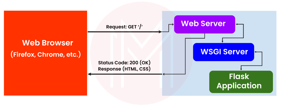 Application context in Flask