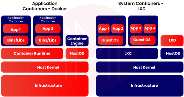 Applications and System Containers