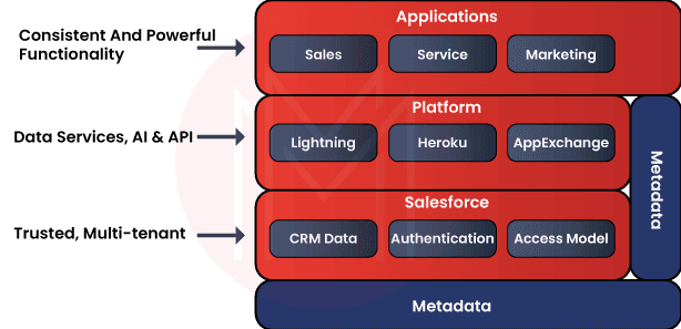 Architecture of Salesforce