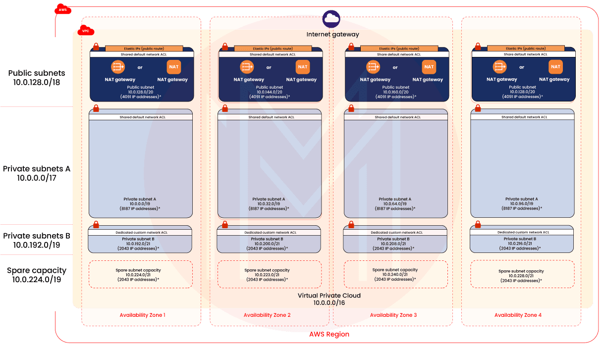 Architecture of AWS VPC