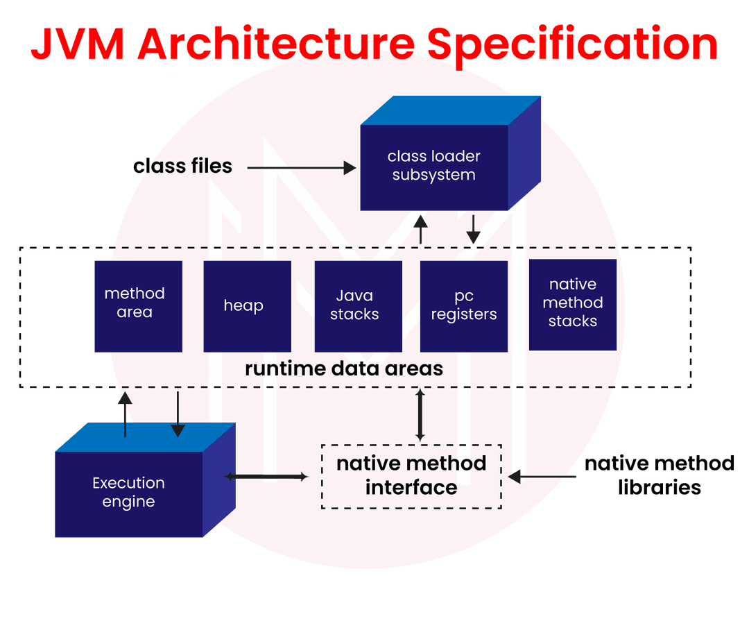 architecture of the JVM