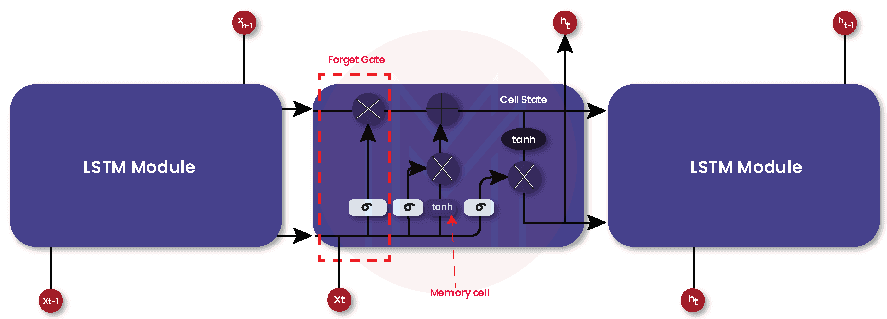 Architecture of LSTM