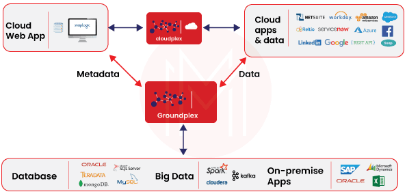 Architecture of Snaplogic