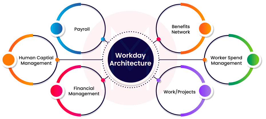 Workday Architecture