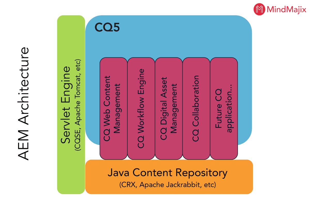 AEM Architecture