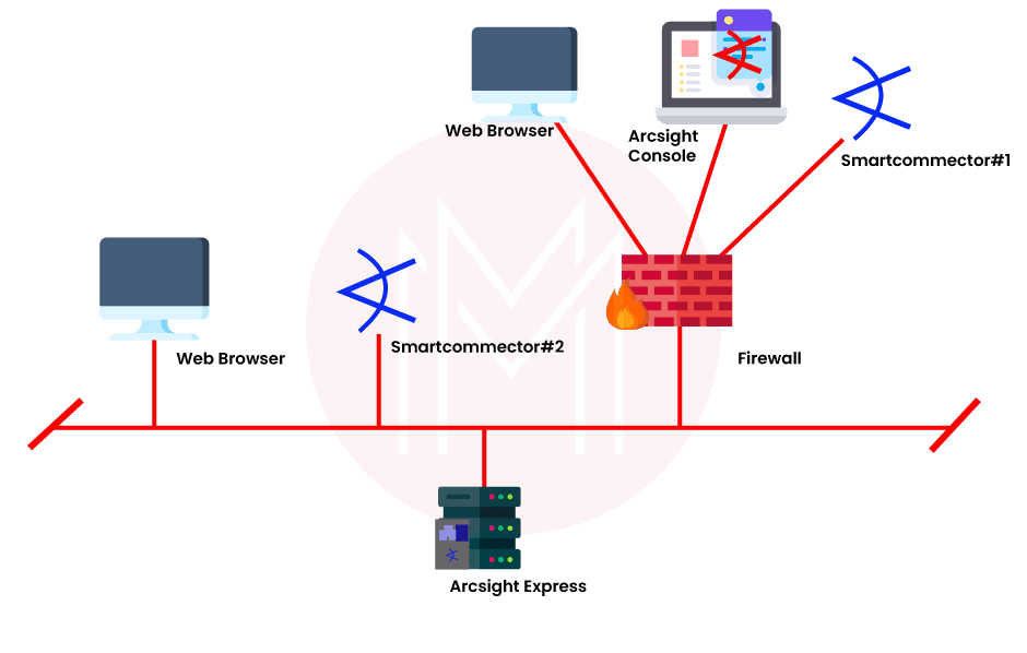 ArcSight Architecture