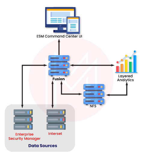 ArcSight ESM Architecture