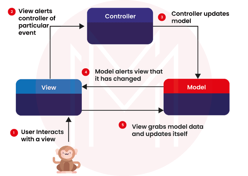 ASP.Net MVC Model