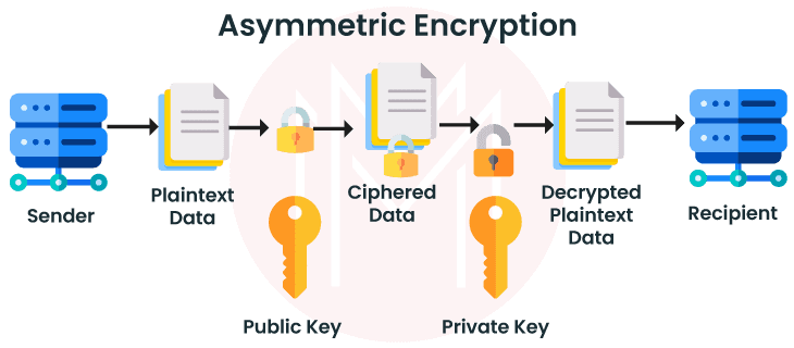 Asymmetric Encryption