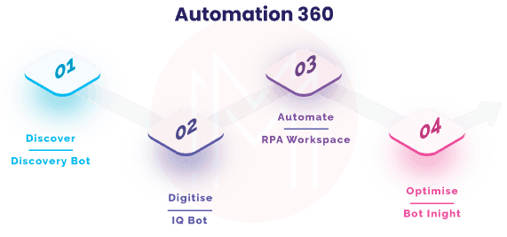 Automation Anywhere Strategies