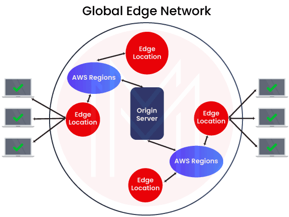 AWS CloudFront