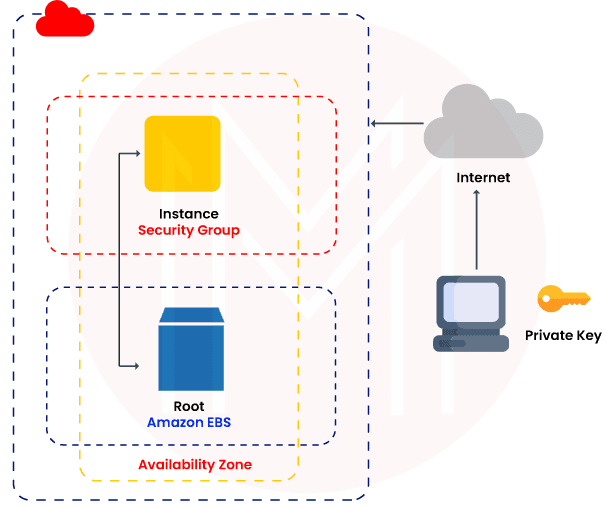 AWS EC2