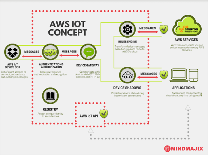 AWS IoT Concept