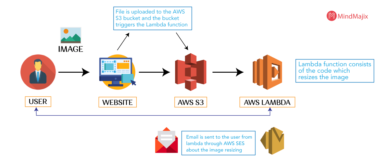 AWS Lambda with S3