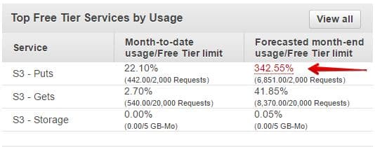 AWS Free Tier Services