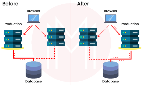 Blue/Green Deployment Pattern