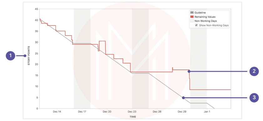 Burndown Chart