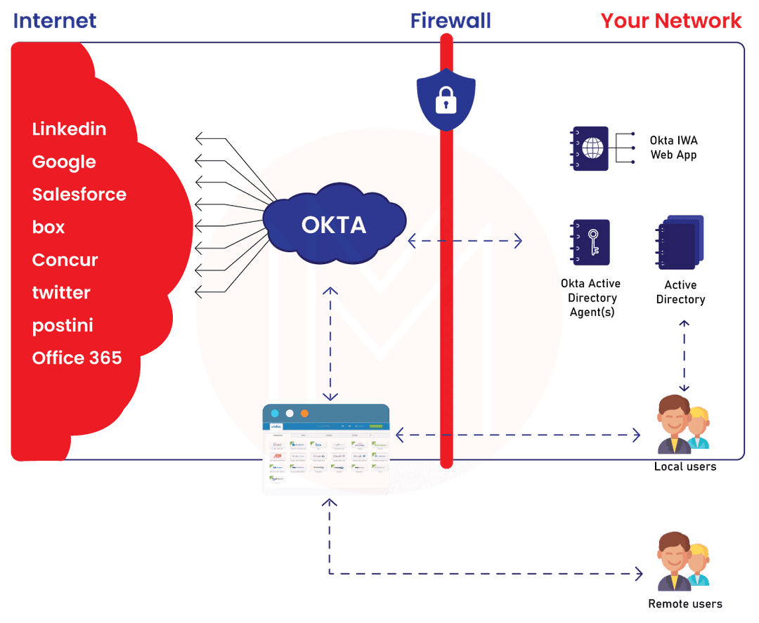 Businesses Utilize OKTA